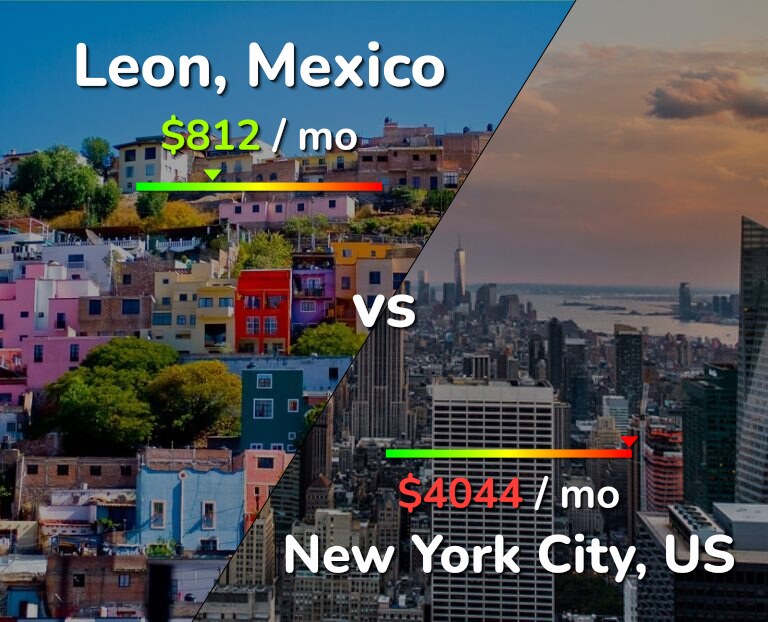 Cost of living in Leon vs New York City infographic