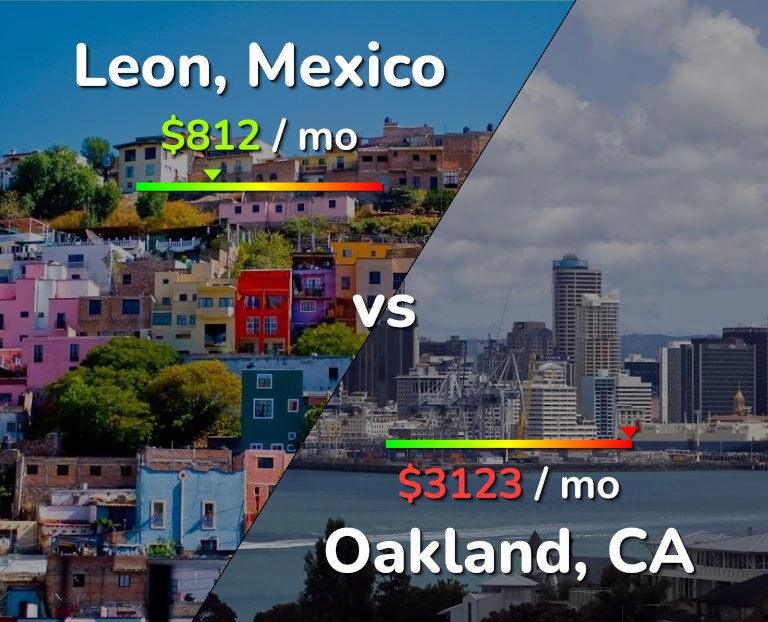 Cost of living in Leon vs Oakland infographic