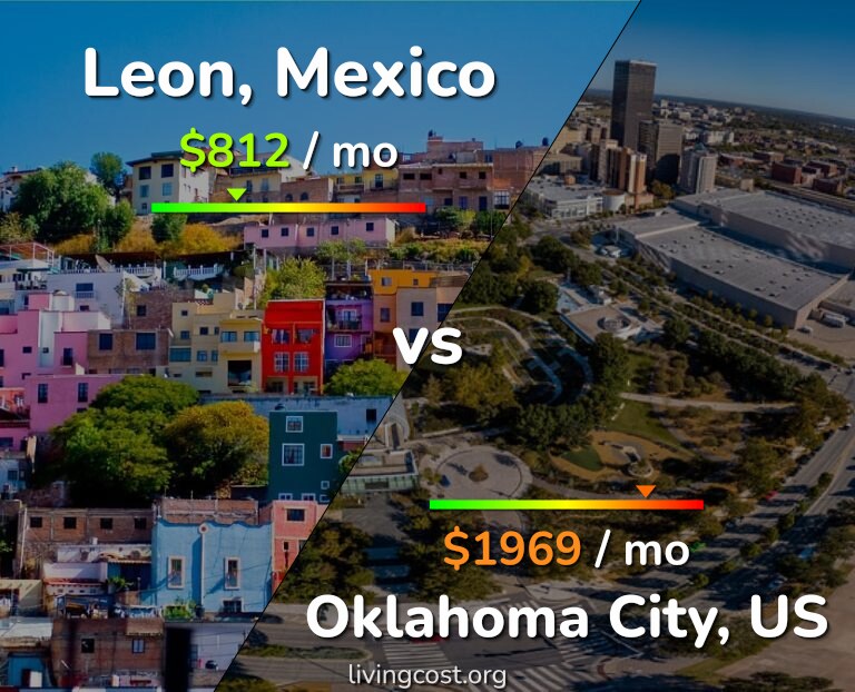 Cost of living in Leon vs Oklahoma City infographic
