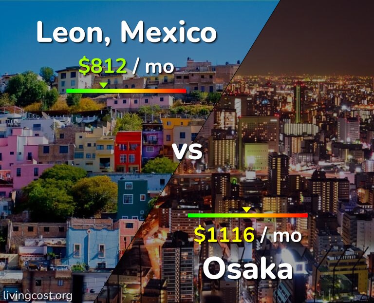 Cost of living in Leon vs Osaka infographic