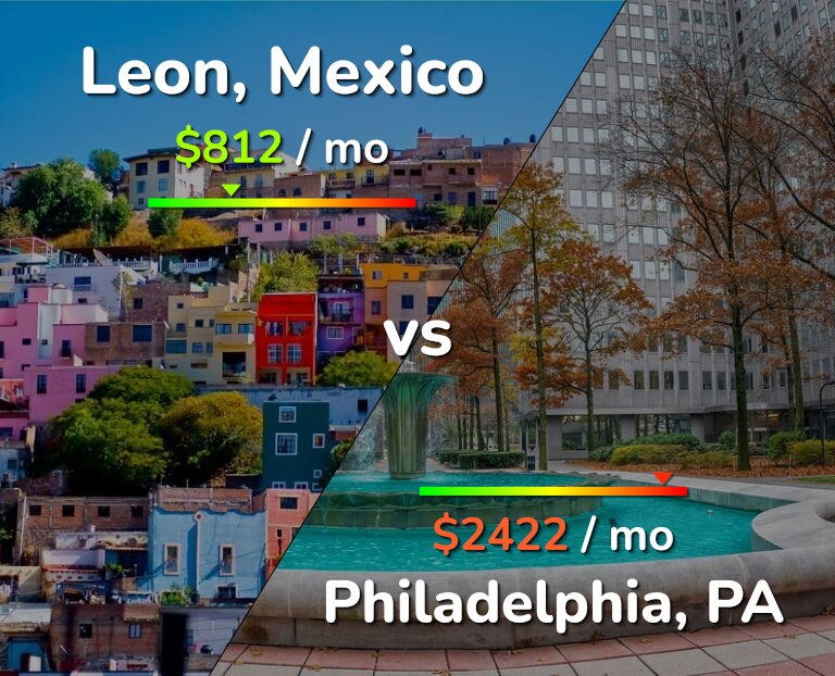 Cost of living in Leon vs Philadelphia infographic