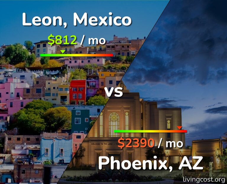 Cost of living in Leon vs Phoenix infographic