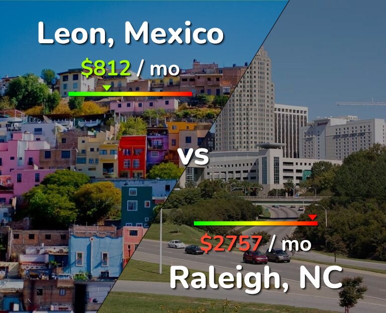 Cost of living in Leon vs Raleigh infographic