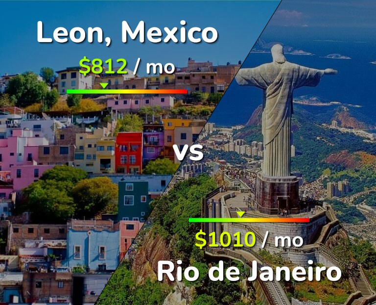 Cost of living in Leon vs Rio de Janeiro infographic
