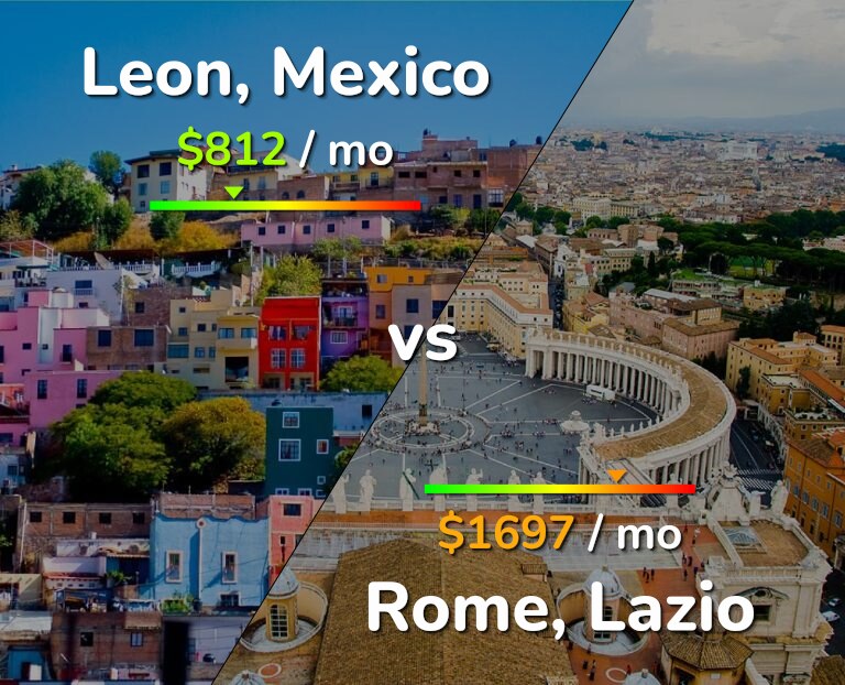 Cost of living in Leon vs Rome infographic