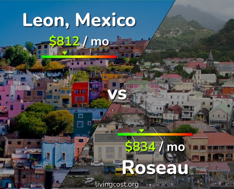 Cost of living in Leon vs Roseau infographic