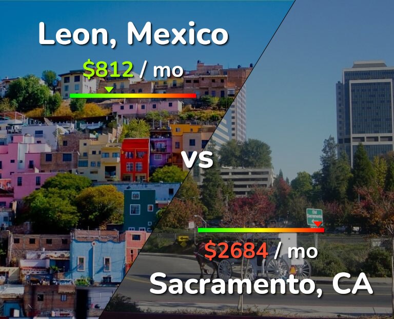 Cost of living in Leon vs Sacramento infographic