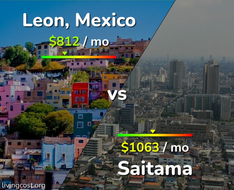 Cost of living in Leon vs Saitama infographic