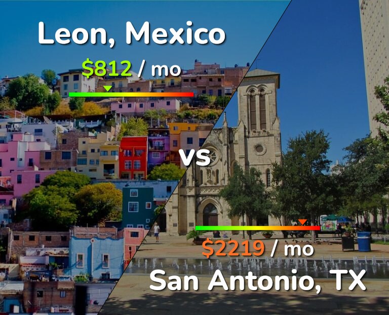 Cost of living in Leon vs San Antonio infographic