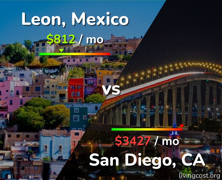 Cost of living in Leon vs San Diego infographic