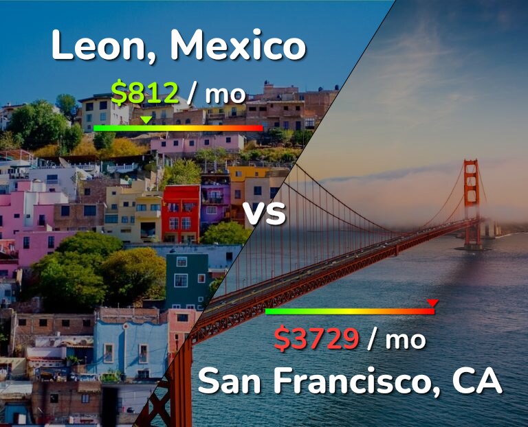 Cost of living in Leon vs San Francisco infographic