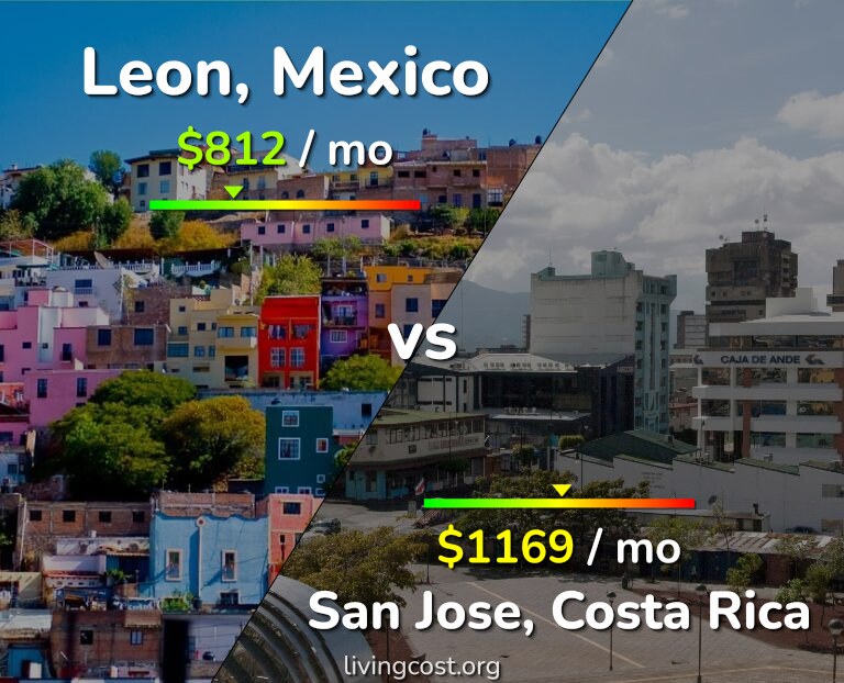 Cost of living in Leon vs San Jose, Costa Rica infographic