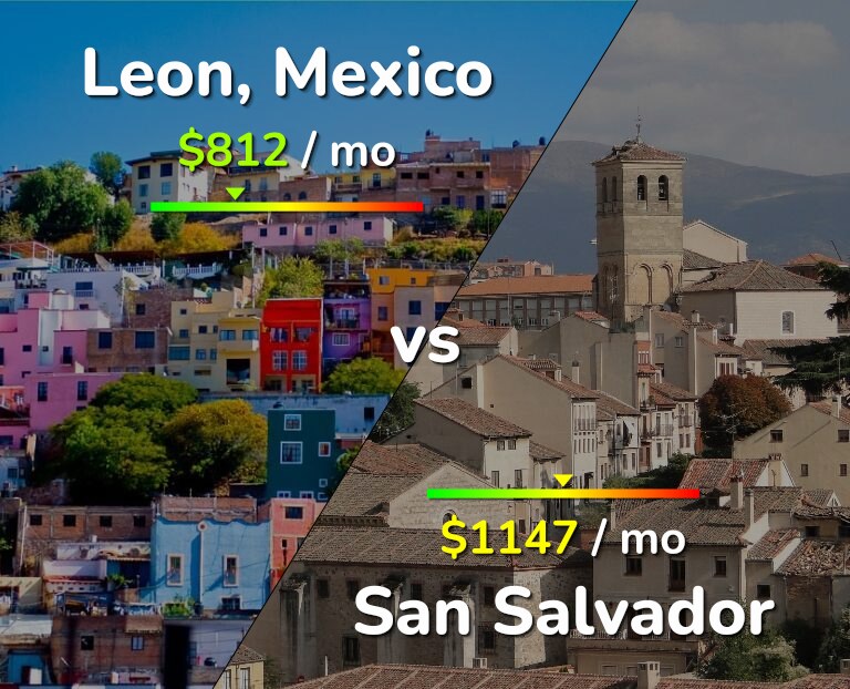 Cost of living in Leon vs San Salvador infographic