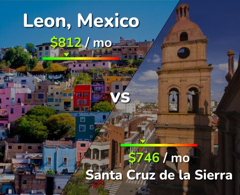 Cost of living in Leon vs Santa Cruz de la Sierra infographic