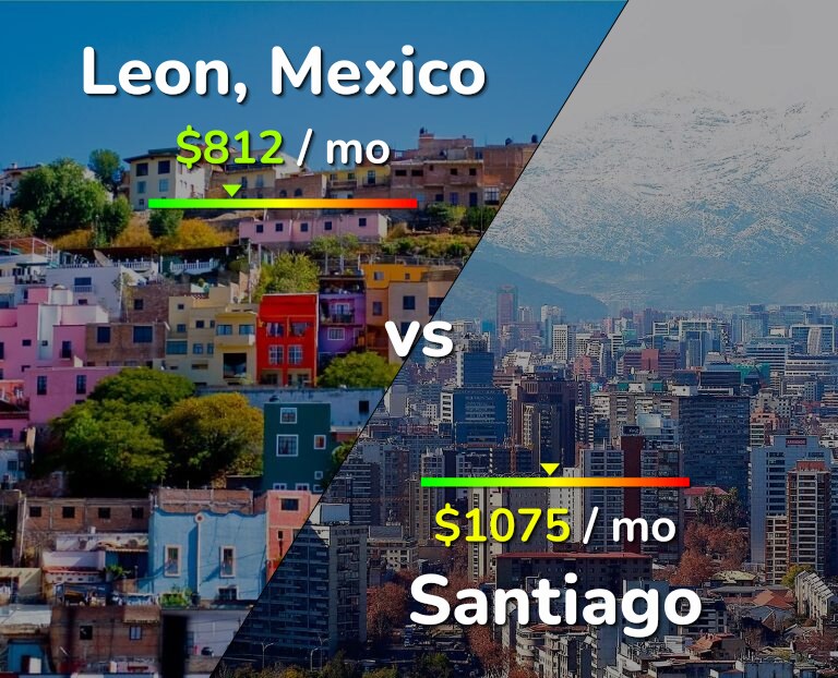 Cost of living in Leon vs Santiago infographic