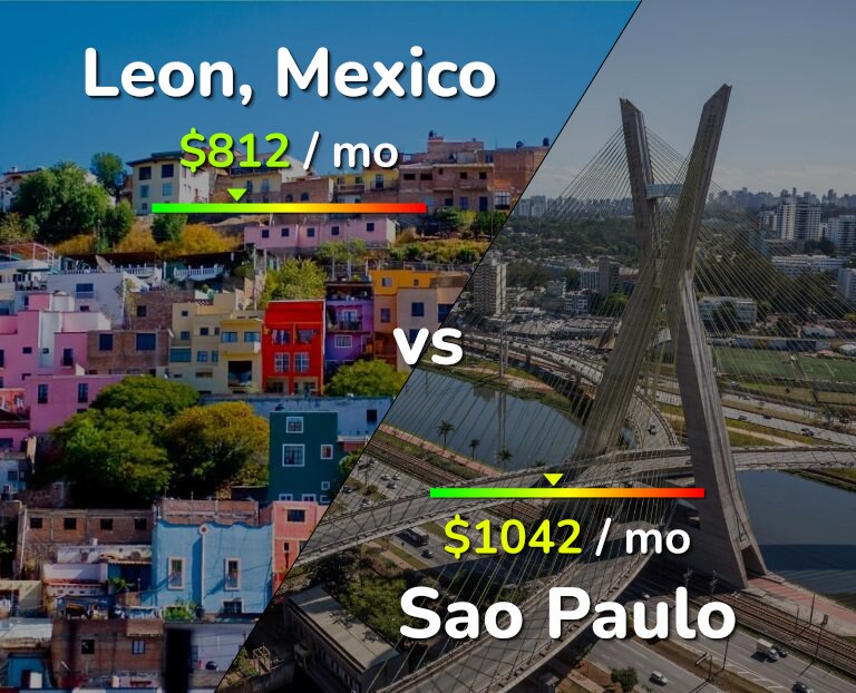 Cost of living in Leon vs Sao Paulo infographic