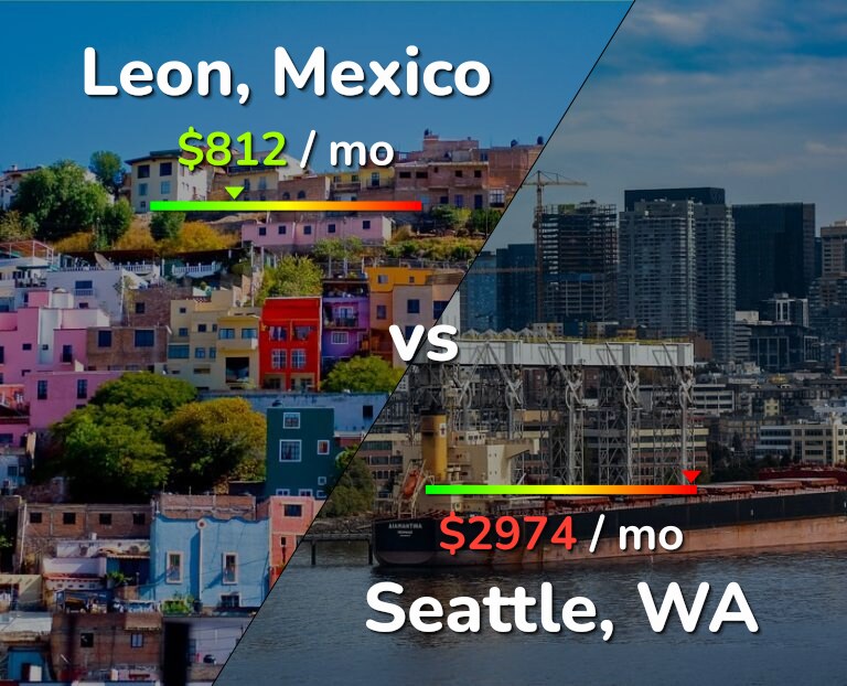 Cost of living in Leon vs Seattle infographic
