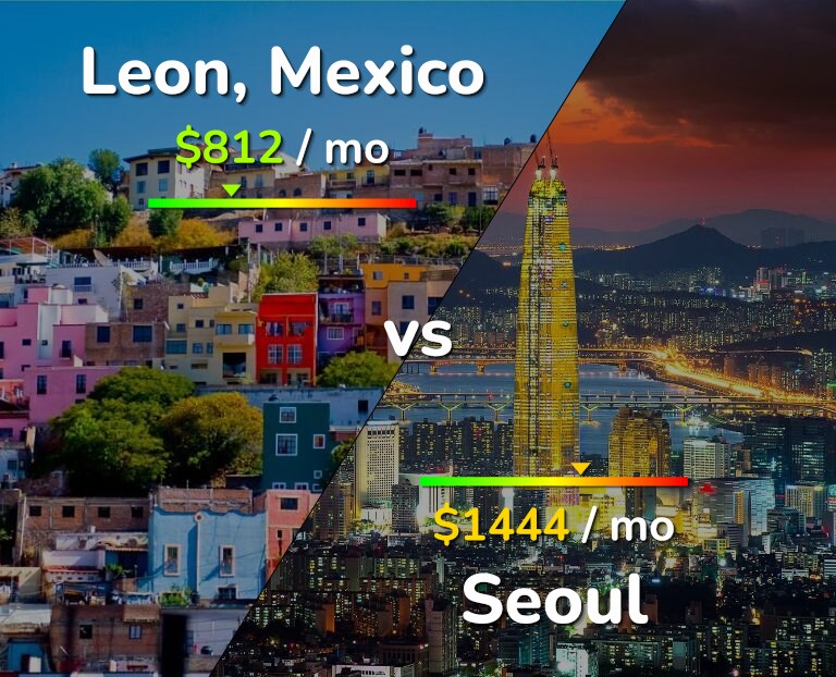 Cost of living in Leon vs Seoul infographic