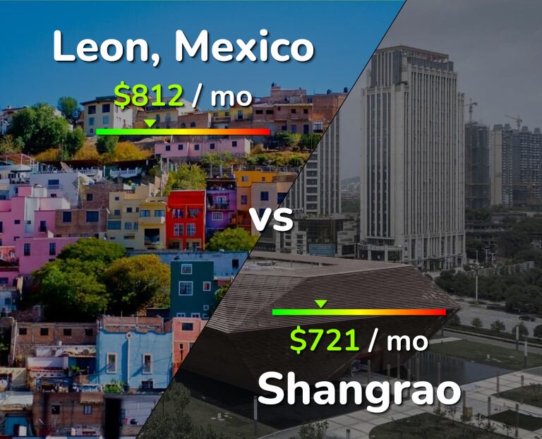 Cost of living in Leon vs Shangrao infographic