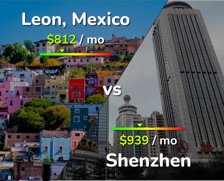 Cost of living in Leon vs Shenzhen infographic
