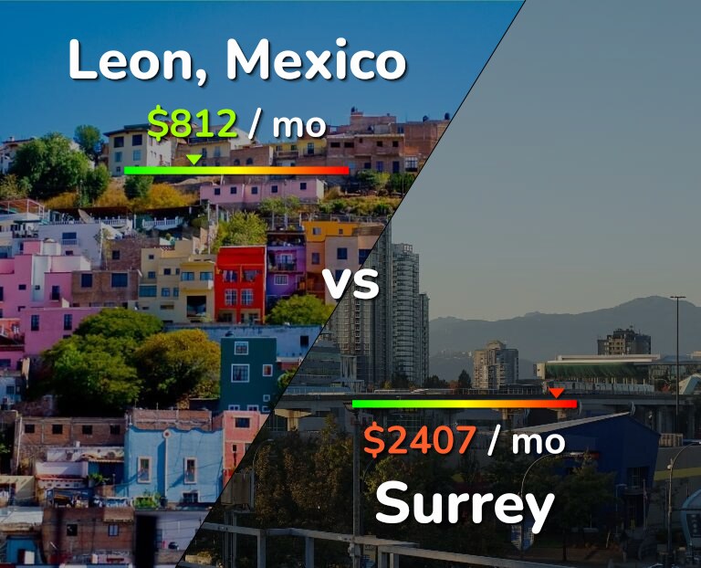 Cost of living in Leon vs Surrey infographic