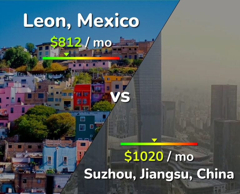 Cost of living in Leon vs Suzhou infographic