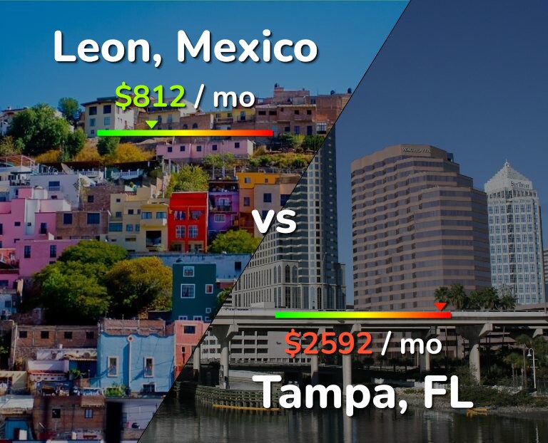 Cost of living in Leon vs Tampa infographic