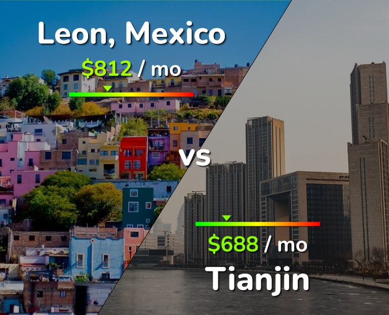 Cost of living in Leon vs Tianjin infographic