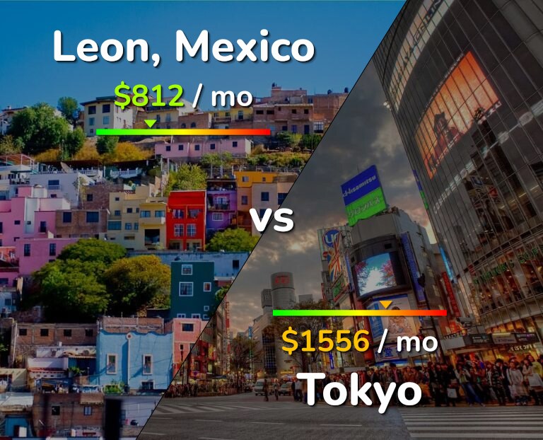 Cost of living in Leon vs Tokyo infographic