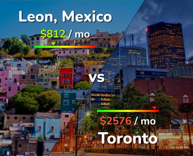 Cost of living in Leon vs Toronto infographic
