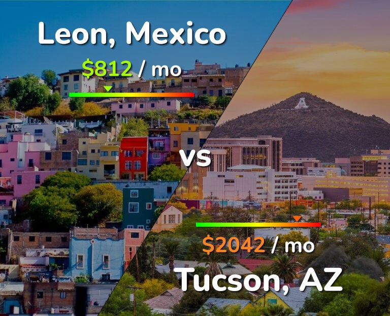 Cost of living in Leon vs Tucson infographic