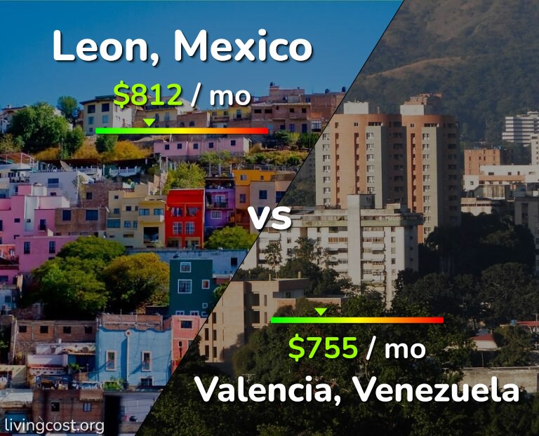 Cost of living in Leon vs Valencia, Venezuela infographic