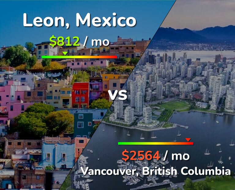 Cost of living in Leon vs Vancouver infographic