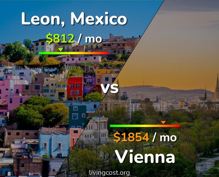 Cost of living in Leon vs Vienna infographic