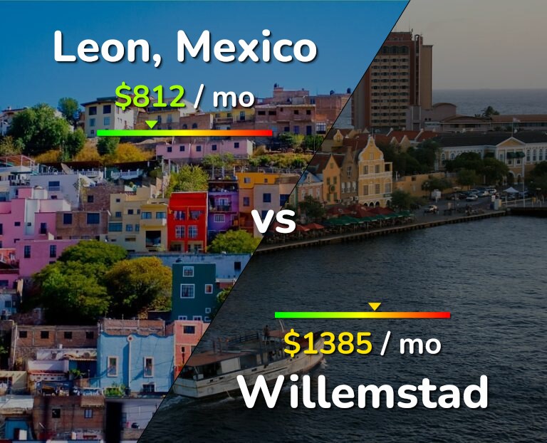 Cost of living in Leon vs Willemstad infographic