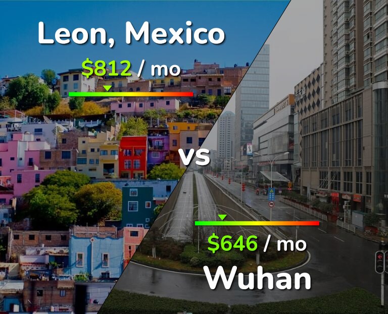 Cost of living in Leon vs Wuhan infographic