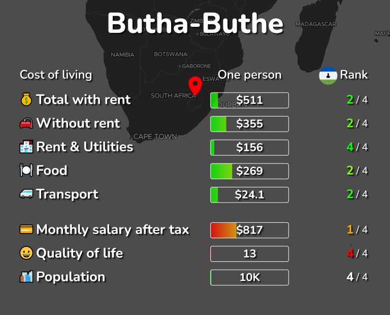 Cost of living in Butha-Buthe infographic