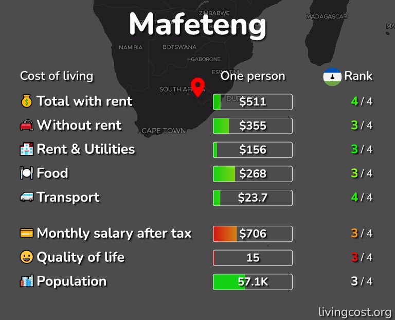 Cost of living in Mafeteng infographic