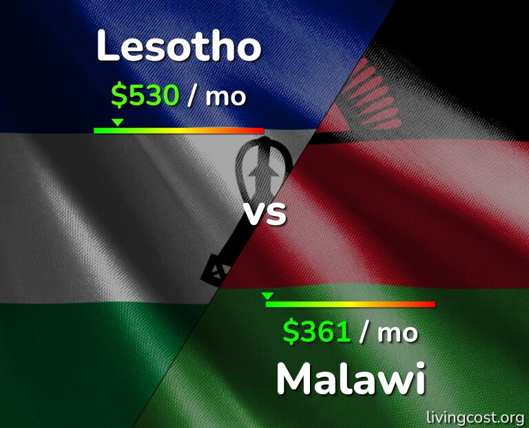 Cost of living in Lesotho vs Malawi infographic