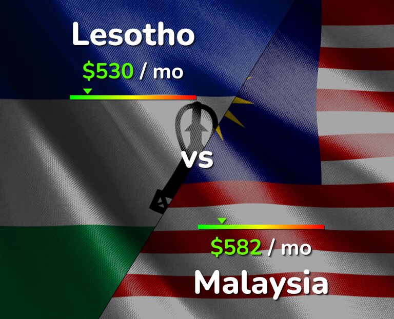 Cost of living in Lesotho vs Malaysia infographic
