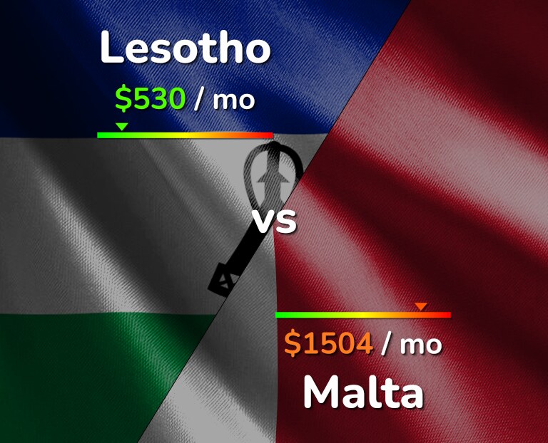 Cost of living in Lesotho vs Malta infographic