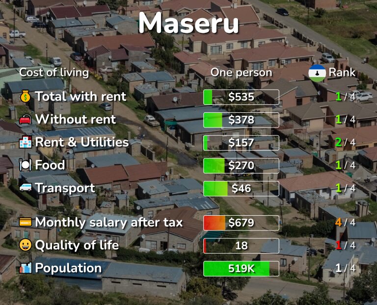 Cost of living in Maseru infographic