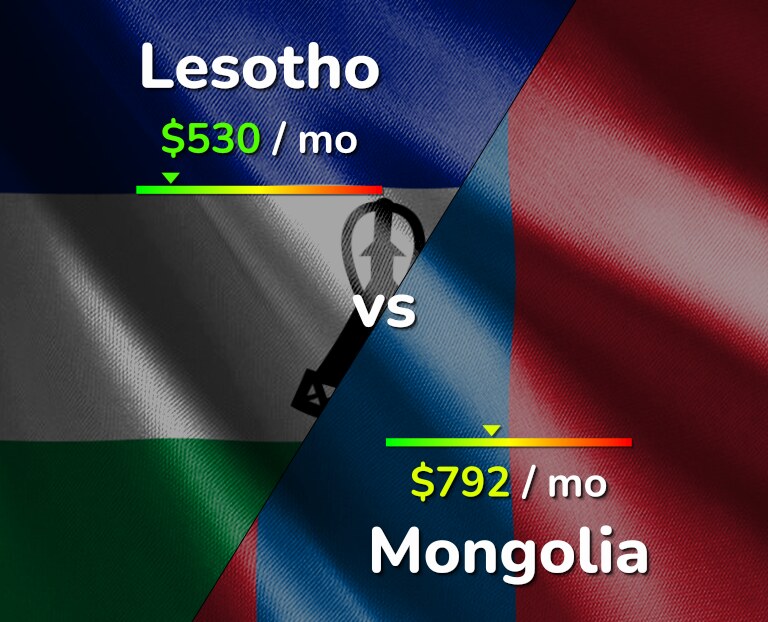 Cost of living in Lesotho vs Mongolia infographic