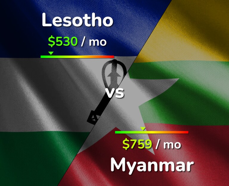 Cost of living in Lesotho vs Myanmar infographic