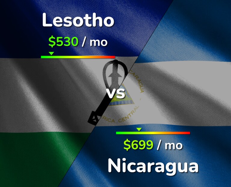 Cost of living in Lesotho vs Nicaragua infographic