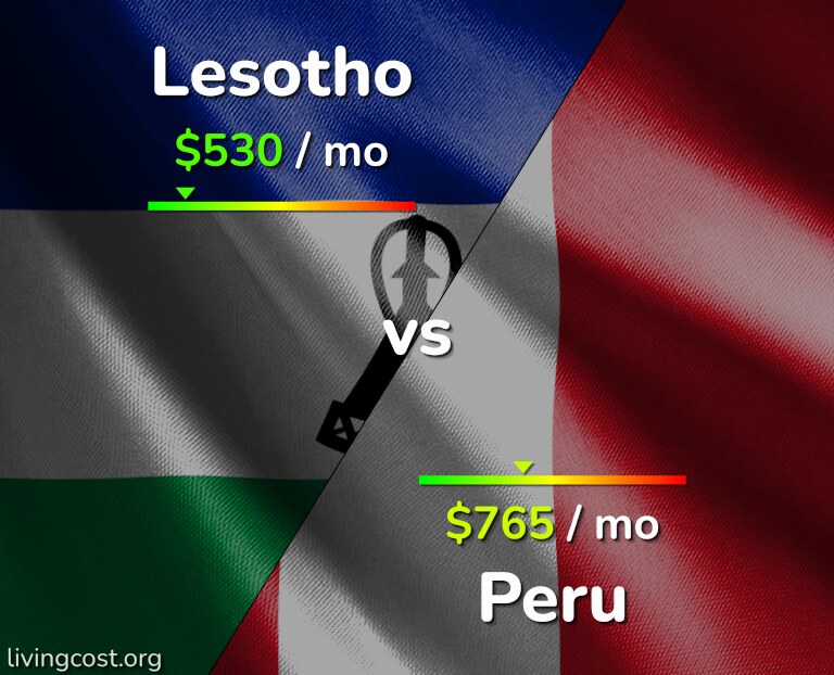 Cost of living in Lesotho vs Peru infographic