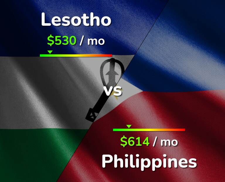 Cost of living in Lesotho vs Philippines infographic