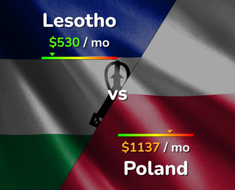 Cost of living in Lesotho vs Poland infographic