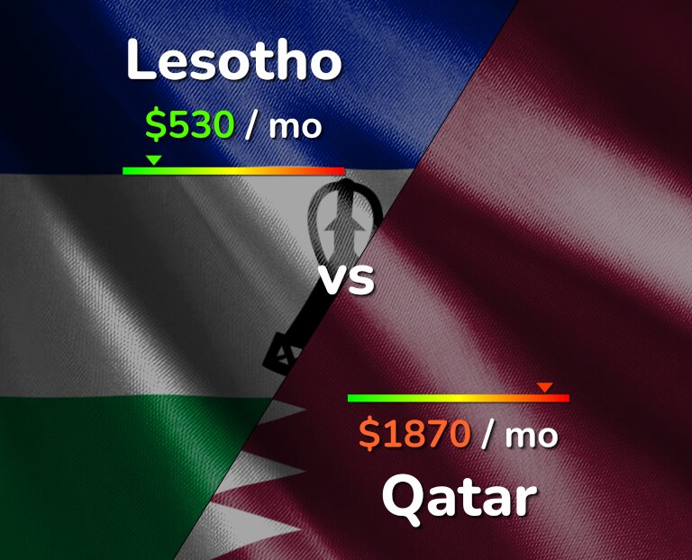 Cost of living in Lesotho vs Qatar infographic
