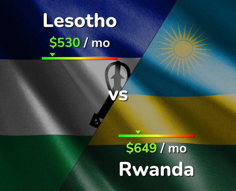 Cost of living in Lesotho vs Rwanda infographic